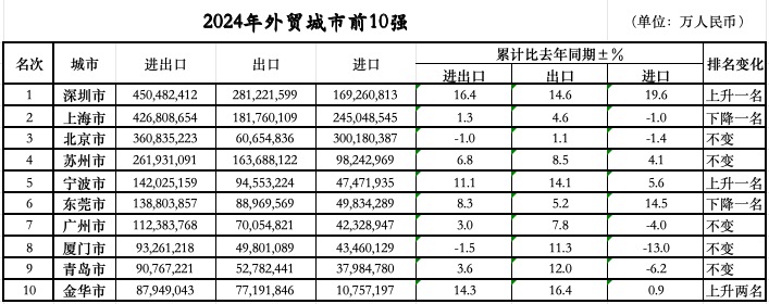 次落定：三城跃升七城规模过万亿冰球突破豪华版外贸前10城位